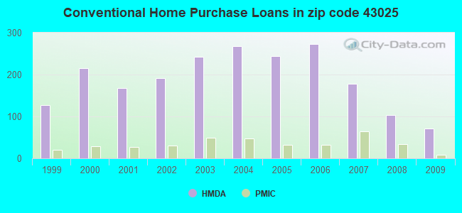 Conventional Home Purchase Loans in zip code 43025