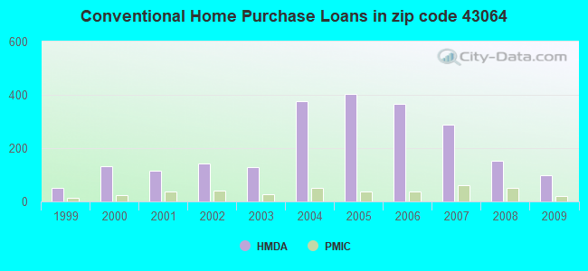 Conventional Home Purchase Loans in zip code 43064