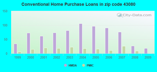 Conventional Home Purchase Loans in zip code 43080