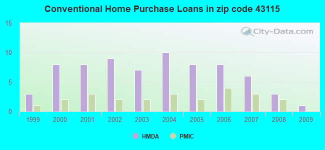 Conventional Home Purchase Loans in zip code 43115