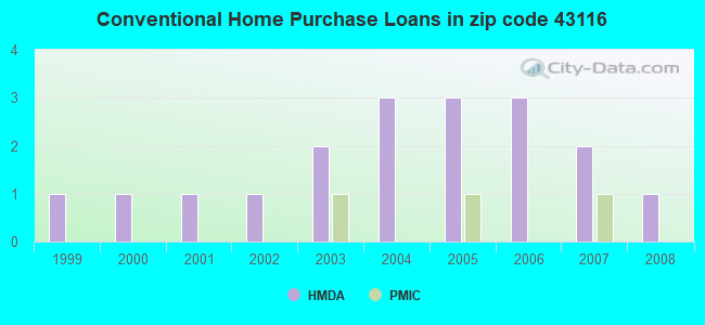 Conventional Home Purchase Loans in zip code 43116