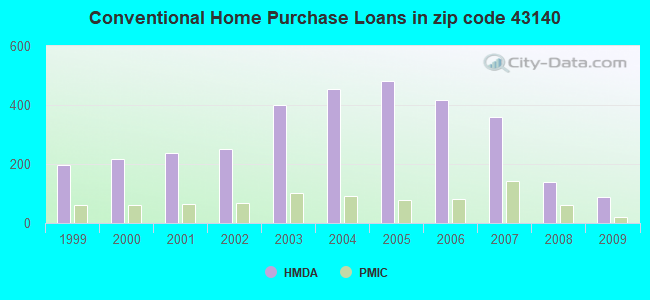 Conventional Home Purchase Loans in zip code 43140