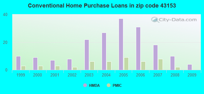 Conventional Home Purchase Loans in zip code 43153