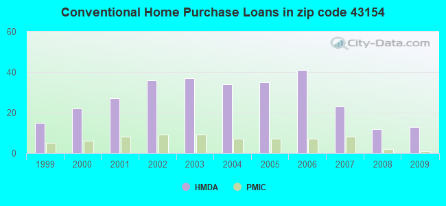 Conventional Home Purchase Loans in zip code 43154