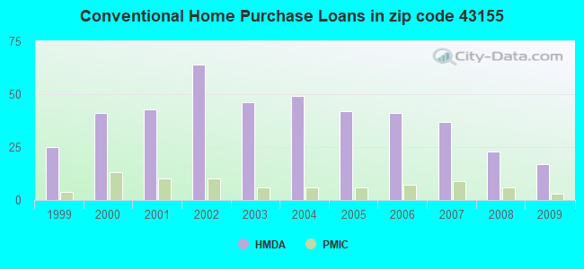 Conventional Home Purchase Loans in zip code 43155