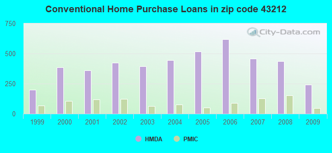 Conventional Home Purchase Loans in zip code 43212