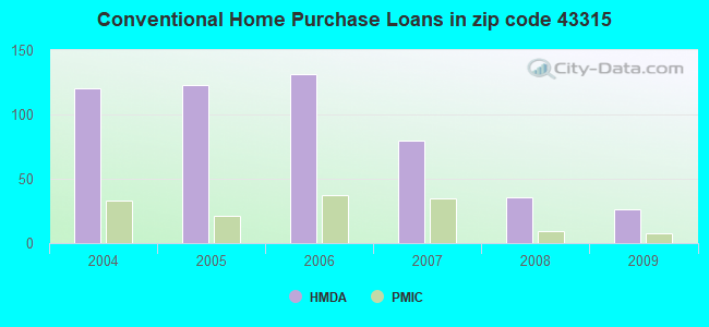 Conventional Home Purchase Loans in zip code 43315