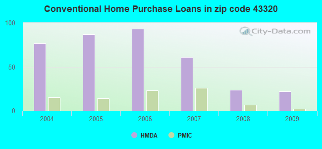 Conventional Home Purchase Loans in zip code 43320