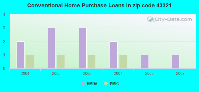 Conventional Home Purchase Loans in zip code 43321