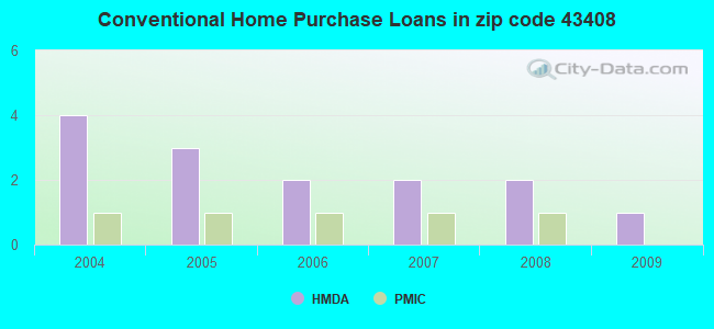 Conventional Home Purchase Loans in zip code 43408