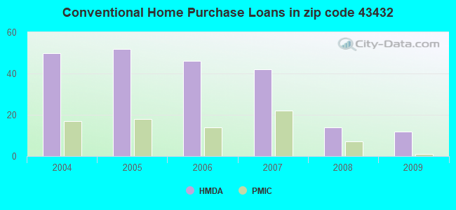 Conventional Home Purchase Loans in zip code 43432