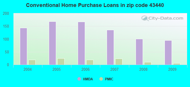 Conventional Home Purchase Loans in zip code 43440