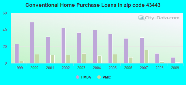 Conventional Home Purchase Loans in zip code 43443
