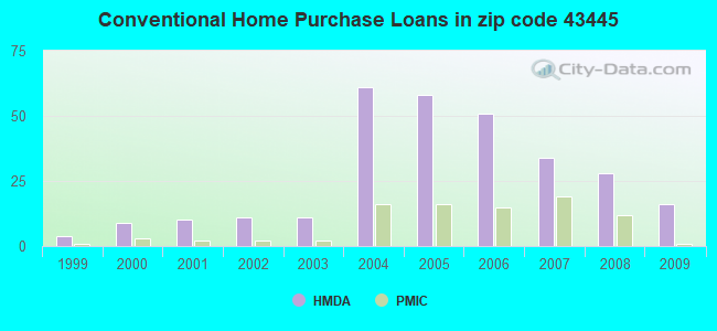 Conventional Home Purchase Loans in zip code 43445