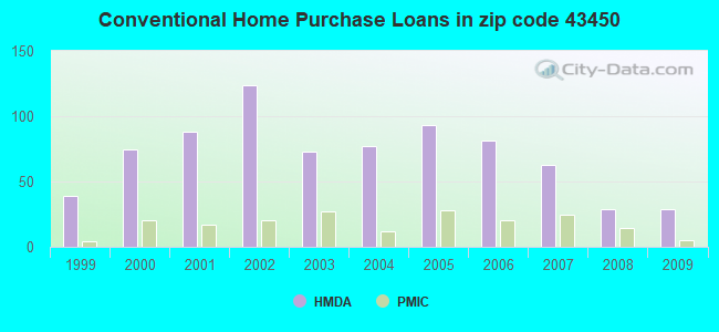 Conventional Home Purchase Loans in zip code 43450