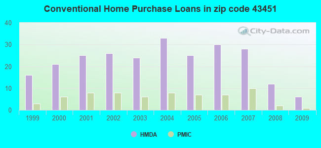 Conventional Home Purchase Loans in zip code 43451