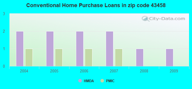 Conventional Home Purchase Loans in zip code 43458