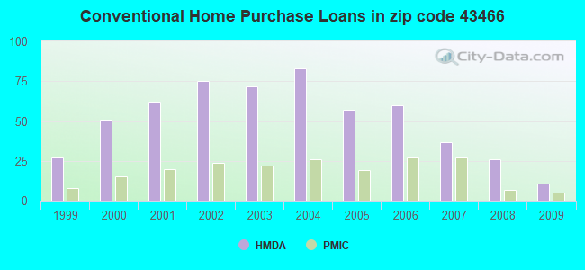 Conventional Home Purchase Loans in zip code 43466