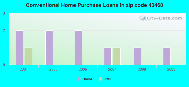 Conventional Home Purchase Loans in zip code 43468