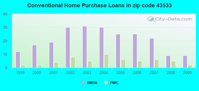 Conventional Home Purchase Loans in zip code 43533