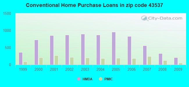 Conventional Home Purchase Loans in zip code 43537