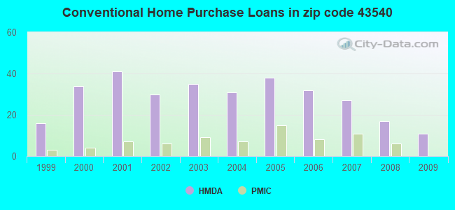 Conventional Home Purchase Loans in zip code 43540