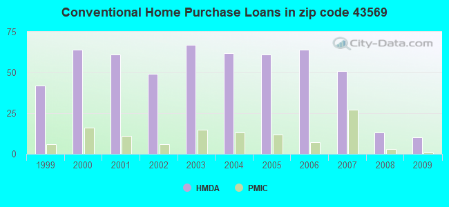 Conventional Home Purchase Loans in zip code 43569