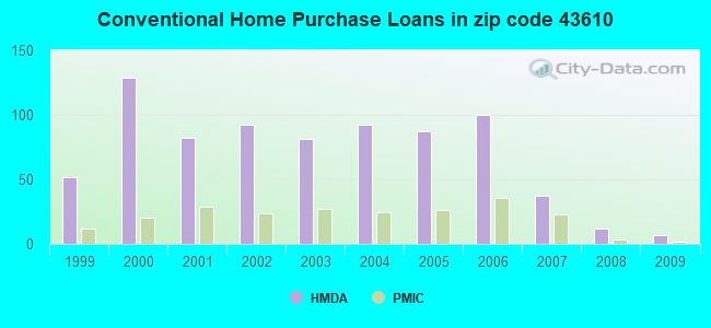 Conventional Home Purchase Loans in zip code 43610