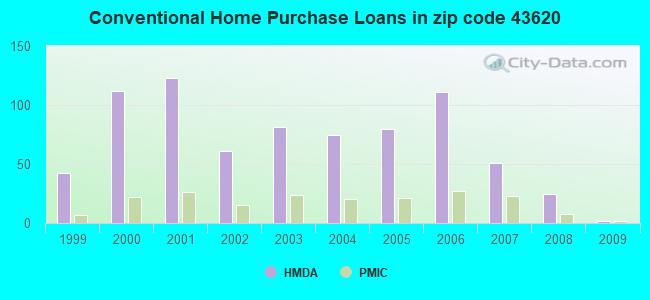 Conventional Home Purchase Loans in zip code 43620