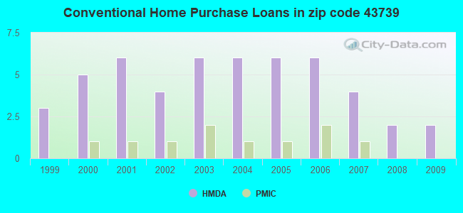 Conventional Home Purchase Loans in zip code 43739