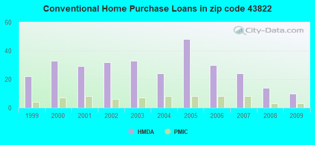 Conventional Home Purchase Loans in zip code 43822