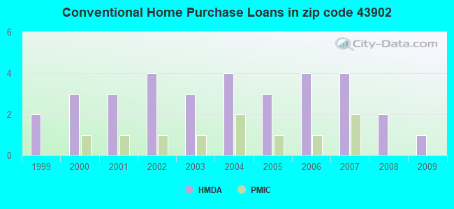 Conventional Home Purchase Loans in zip code 43902