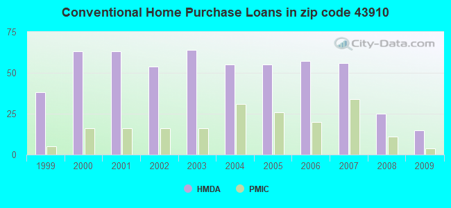 Conventional Home Purchase Loans in zip code 43910