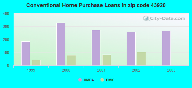 Conventional Home Purchase Loans in zip code 43920