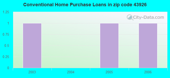 Conventional Home Purchase Loans in zip code 43926