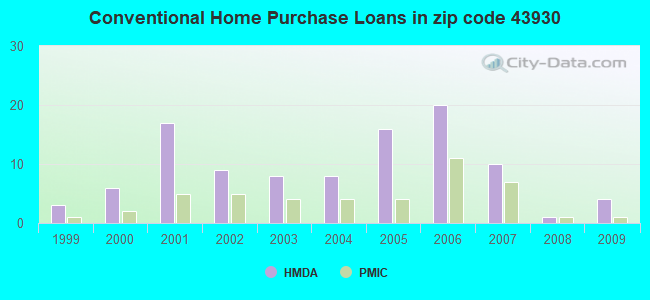 Conventional Home Purchase Loans in zip code 43930