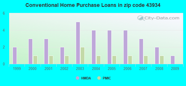 Conventional Home Purchase Loans in zip code 43934