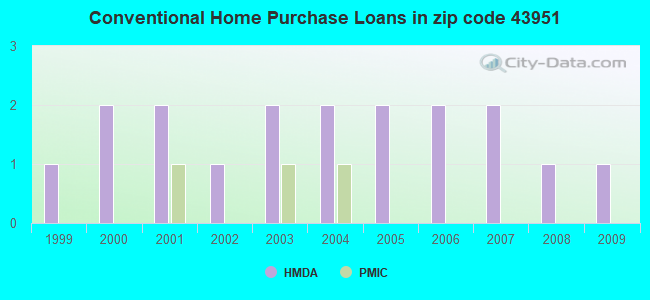 Conventional Home Purchase Loans in zip code 43951