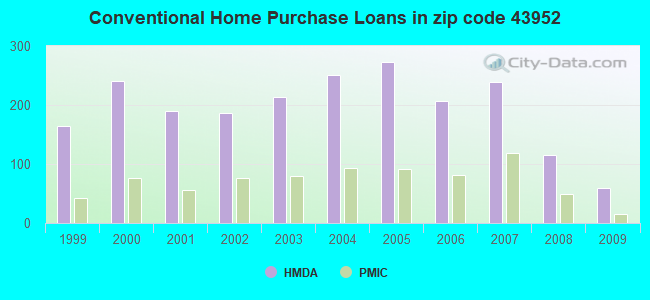 Conventional Home Purchase Loans in zip code 43952
