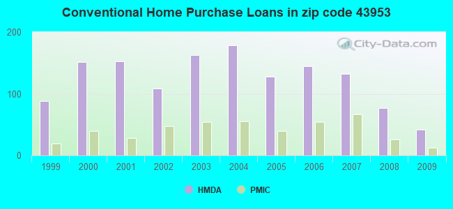 Conventional Home Purchase Loans in zip code 43953
