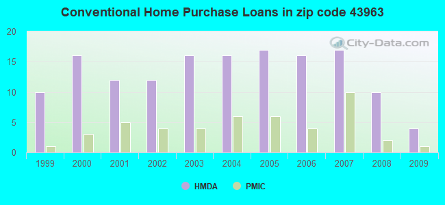 Conventional Home Purchase Loans in zip code 43963