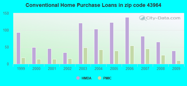 Conventional Home Purchase Loans in zip code 43964