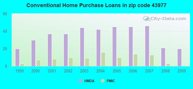 Conventional Home Purchase Loans in zip code 43977
