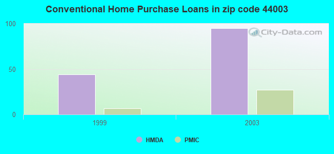 Conventional Home Purchase Loans in zip code 44003