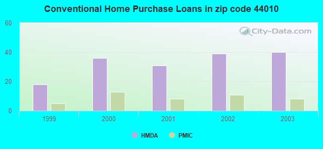 Conventional Home Purchase Loans in zip code 44010