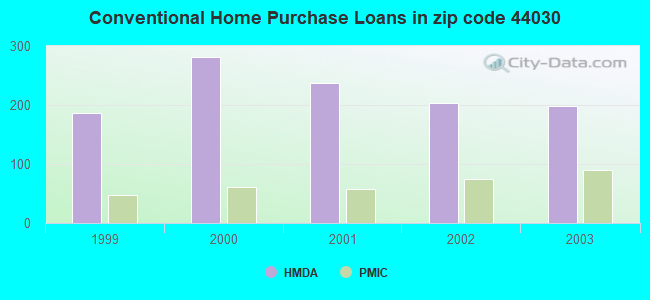 Conventional Home Purchase Loans in zip code 44030