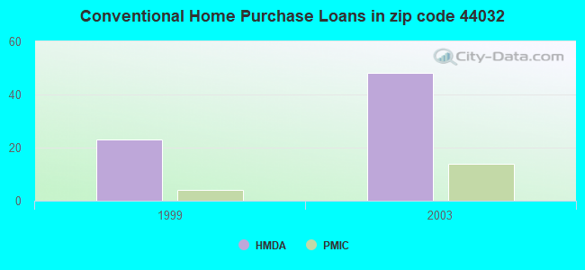 Conventional Home Purchase Loans in zip code 44032