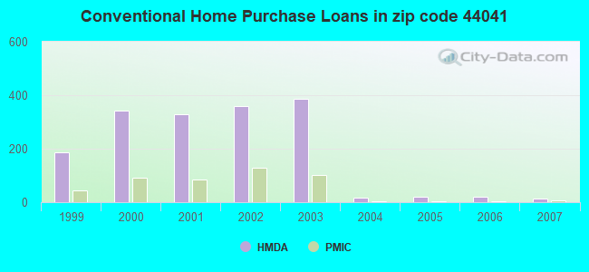 Conventional Home Purchase Loans in zip code 44041