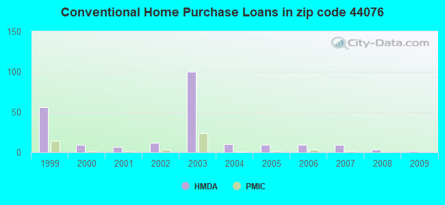 Conventional Home Purchase Loans in zip code 44076