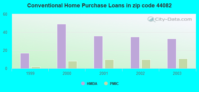 Conventional Home Purchase Loans in zip code 44082